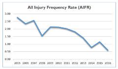 AIFR-graph