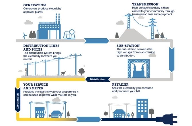 what we do, where we fit in Alberta’s electricity industry and how our rates are set