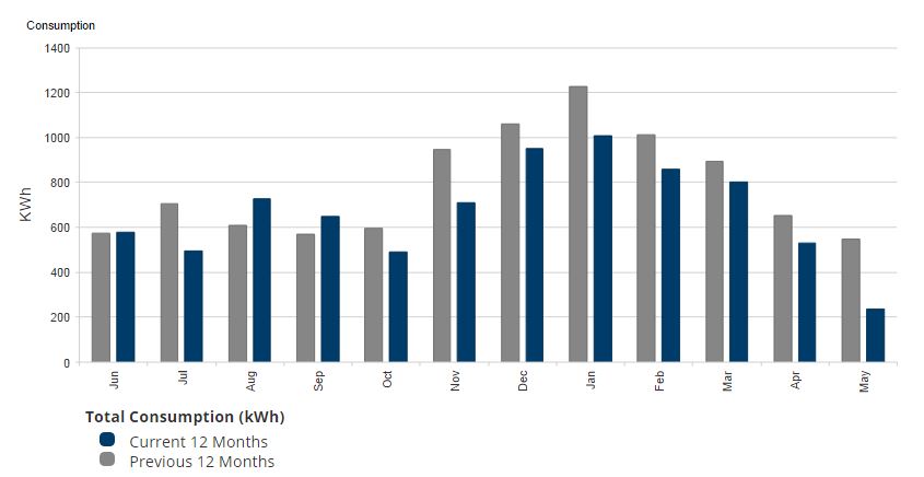 monthly usage monthly usage